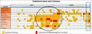 gráfico de calor en Perú nocturno