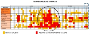 Gráfico de calor en Perú diurno